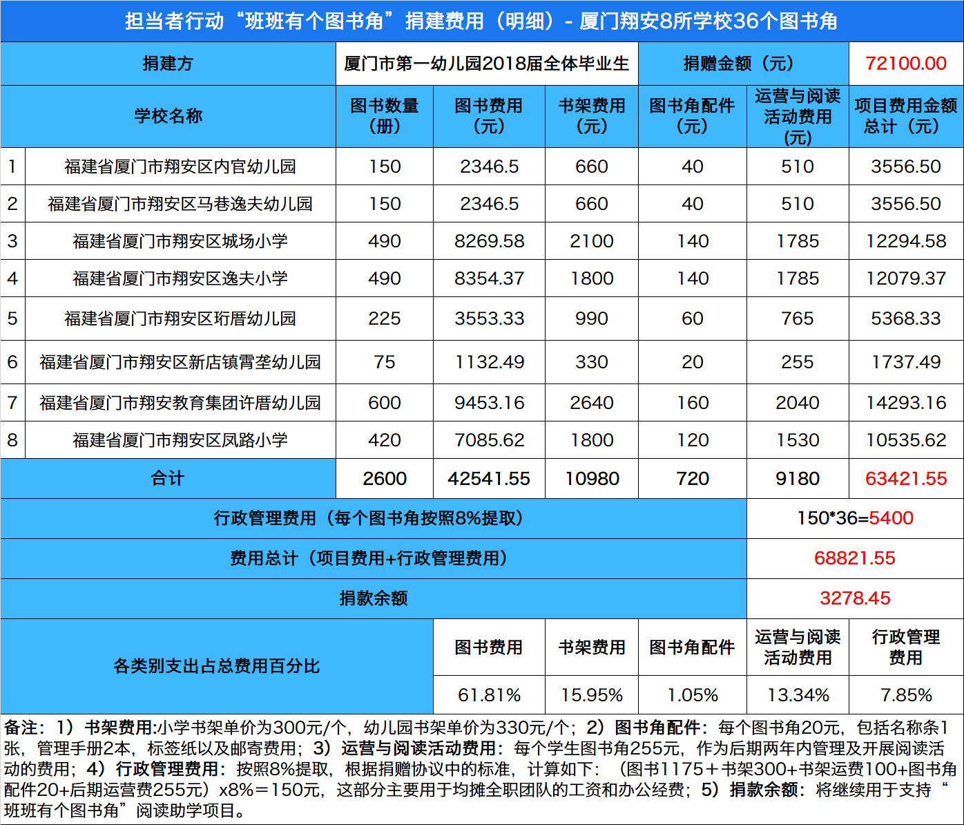 厦门市翔安区2021gdp_厦门2018年环东海域新城完成固投506亿元 完成年度计划的101.2(3)