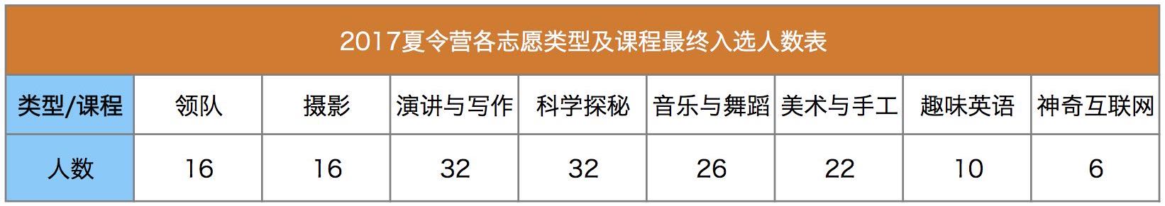 2017夏令营项目学校及其课程 工作表1.jpg