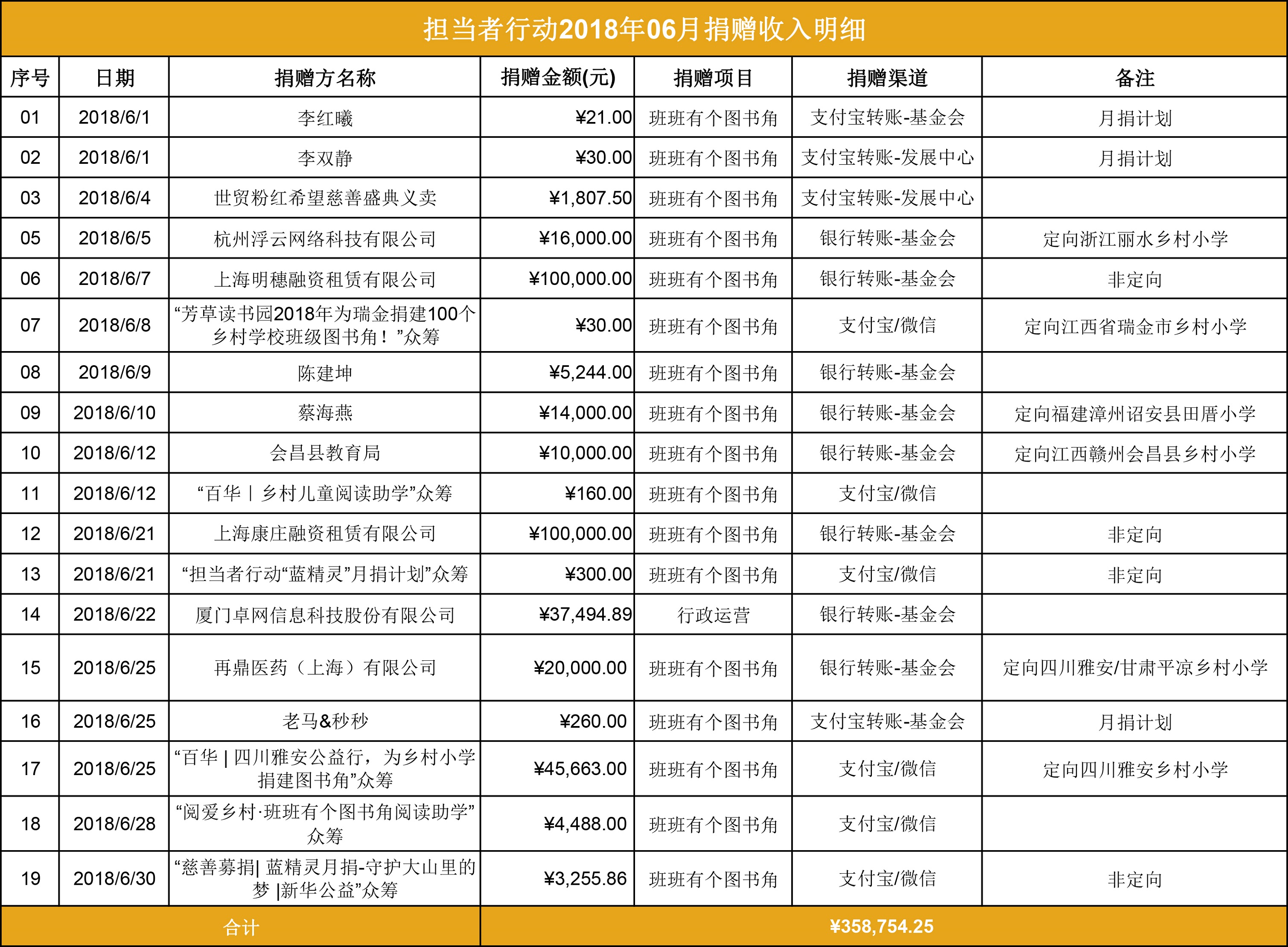 担当者行动2018年06月捐赠收入明细 - 副本.jpg