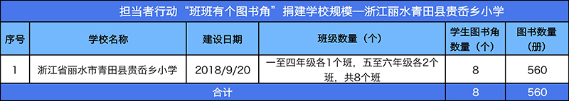 浙江丽水贵岙乡小学图书角建设 捐赠规模.jpg