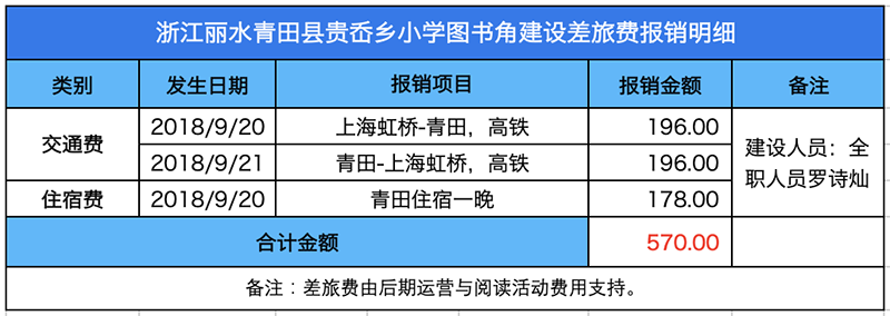 浙江丽水贵岙乡小学图书角建设 差旅费.png