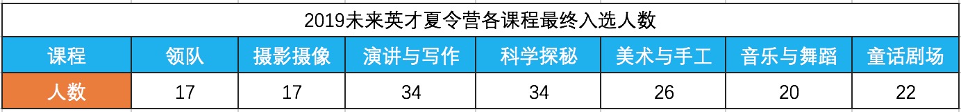 2019夏令营入选人数比例.jpeg
