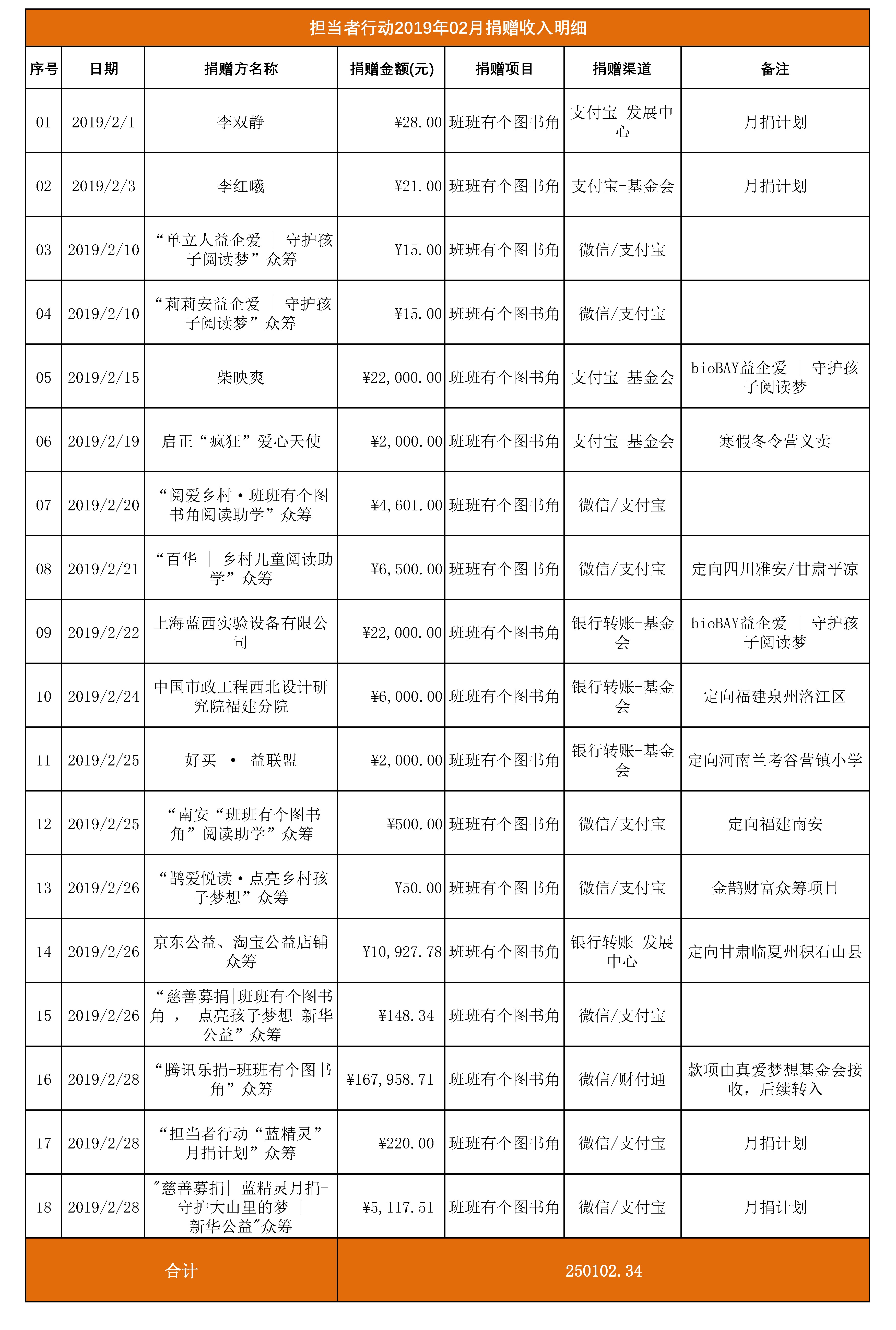 担当者行动2019年02月捐赠收入明细1 拷贝.jpg