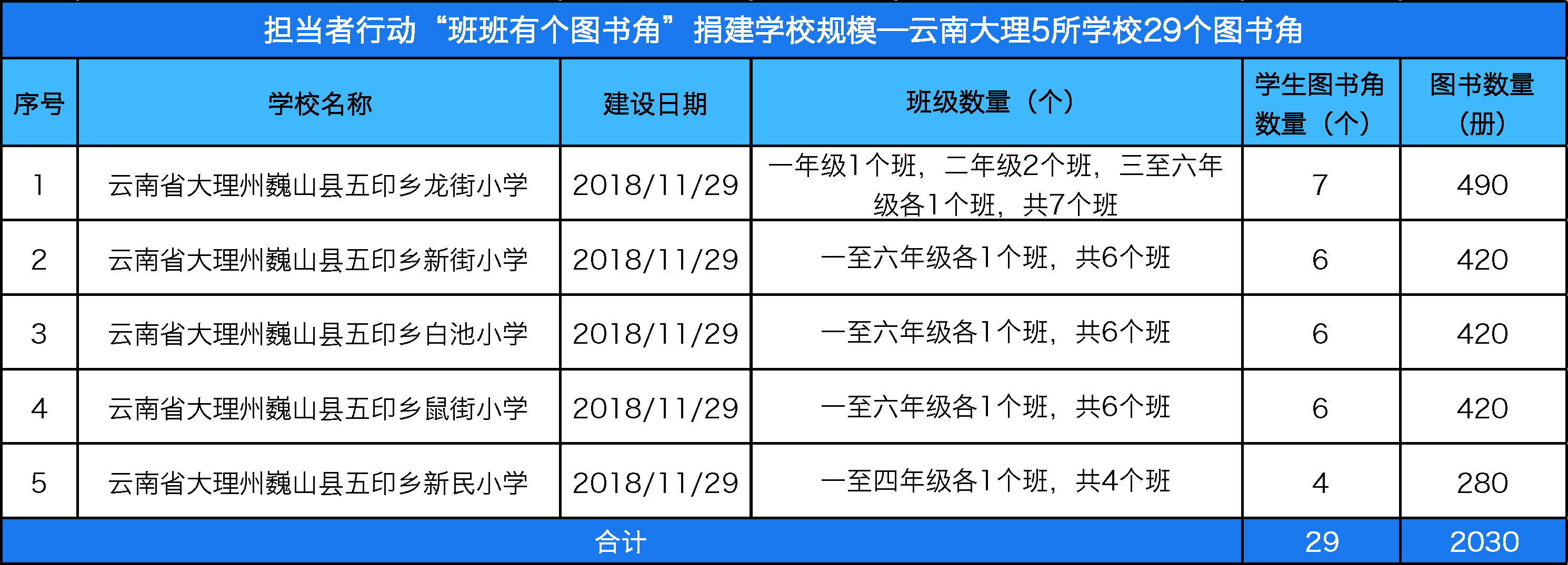 担当者行动“班班有个图书角”捐建学校规模—云南大理5所学校29个图书角 .jpg