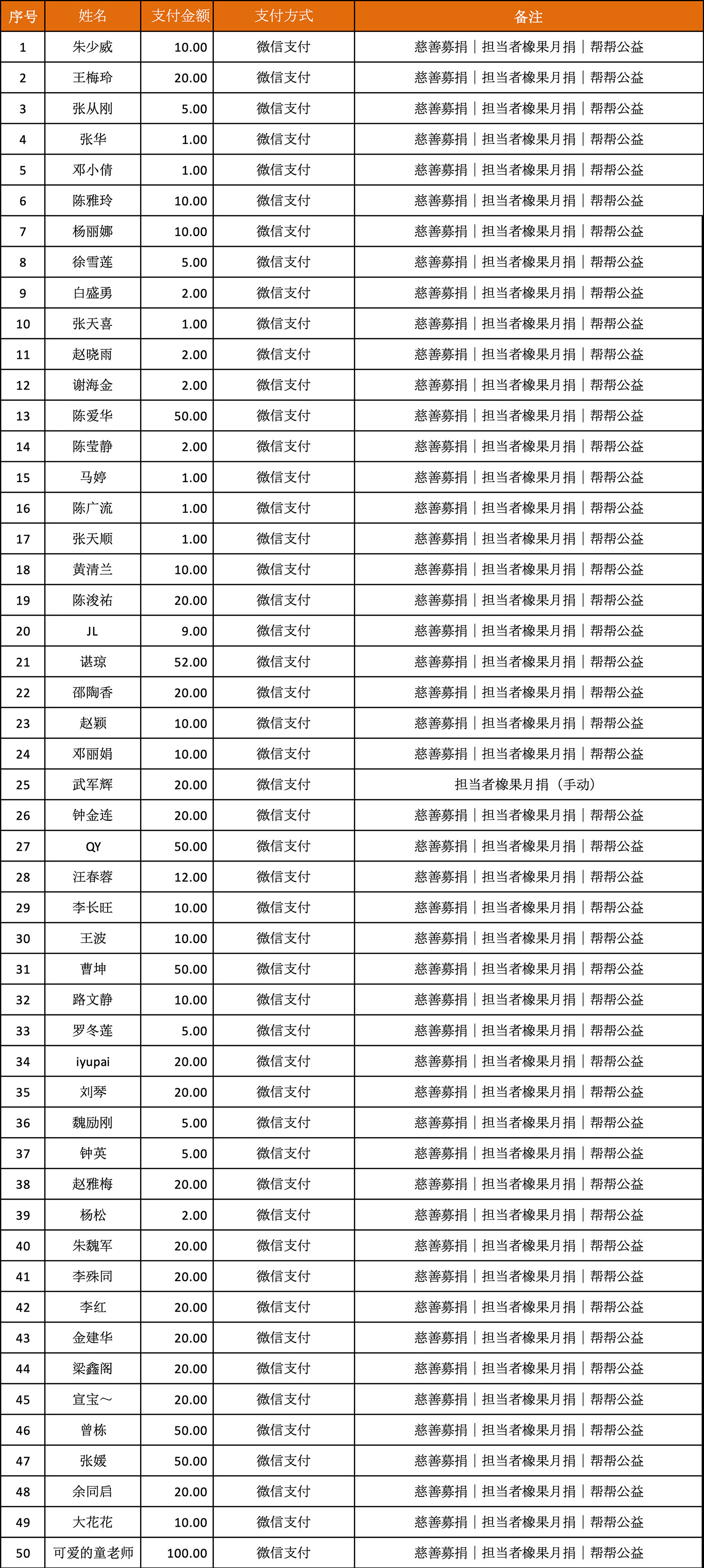 2020年2月份担当者橡果月捐_01.jpg