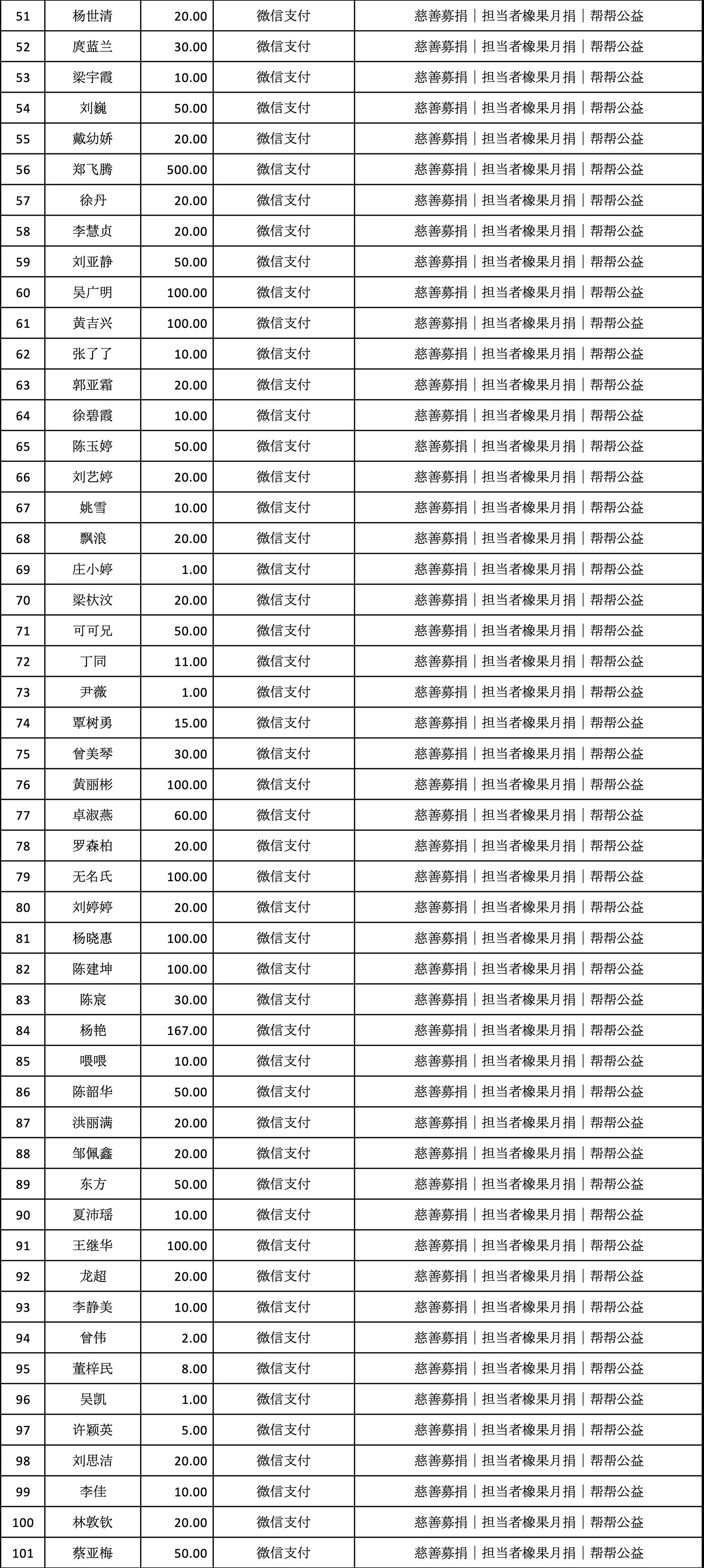 2020年2月份担当者橡果月捐_02.jpg