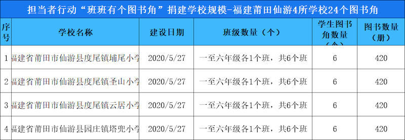 莆田市仙游县班班有个图书角捐赠规模.png