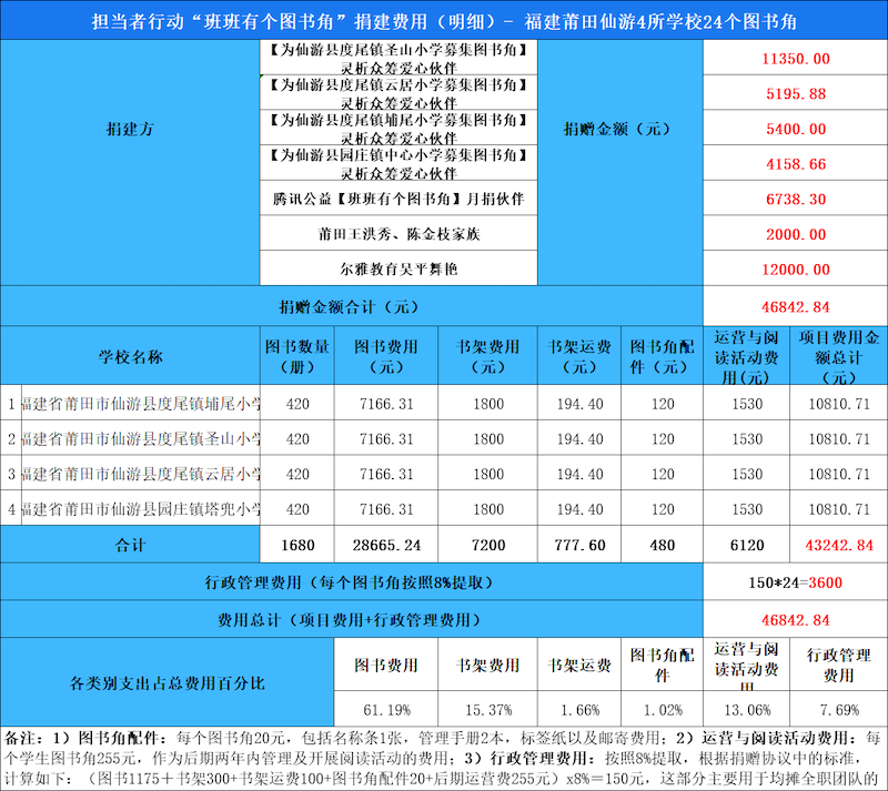 莆田市仙游县班班有个图书角捐赠明细.png