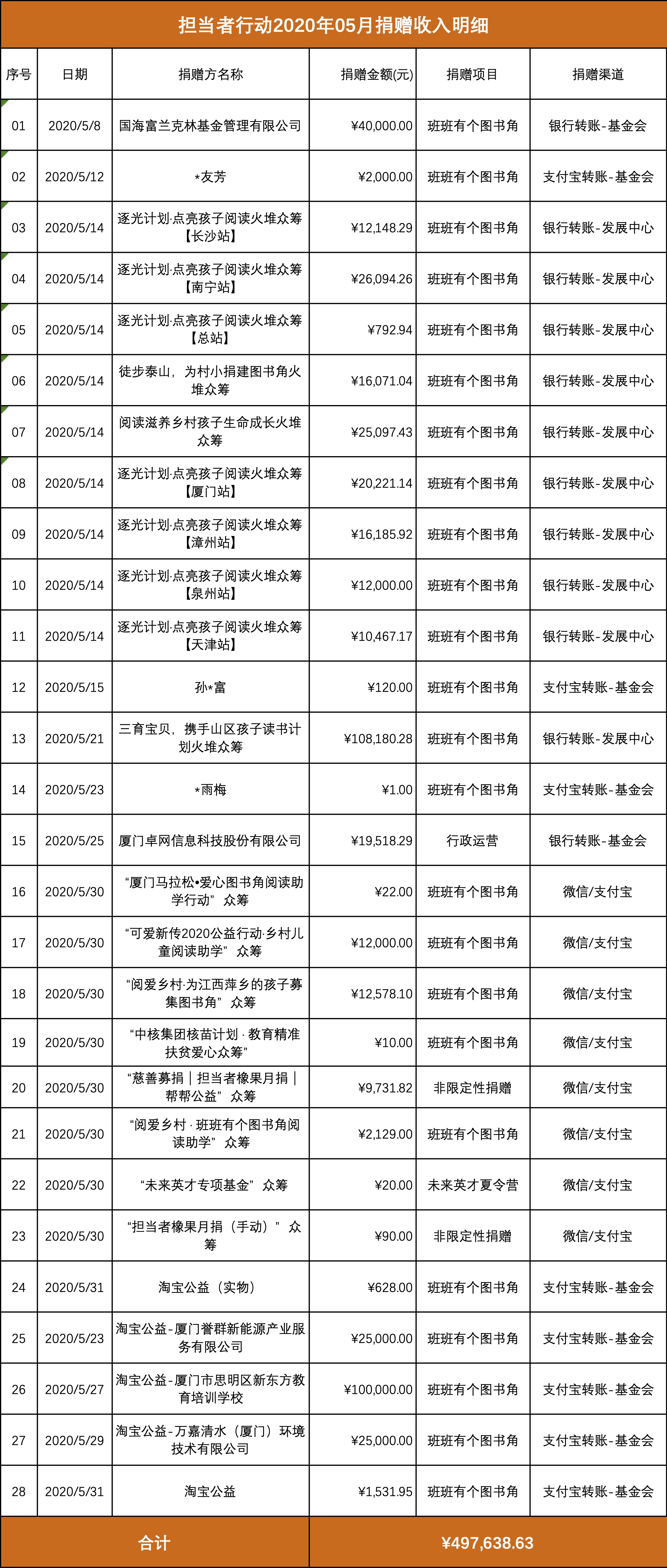 担当者行动2020年05月捐赠收入明细.jpg