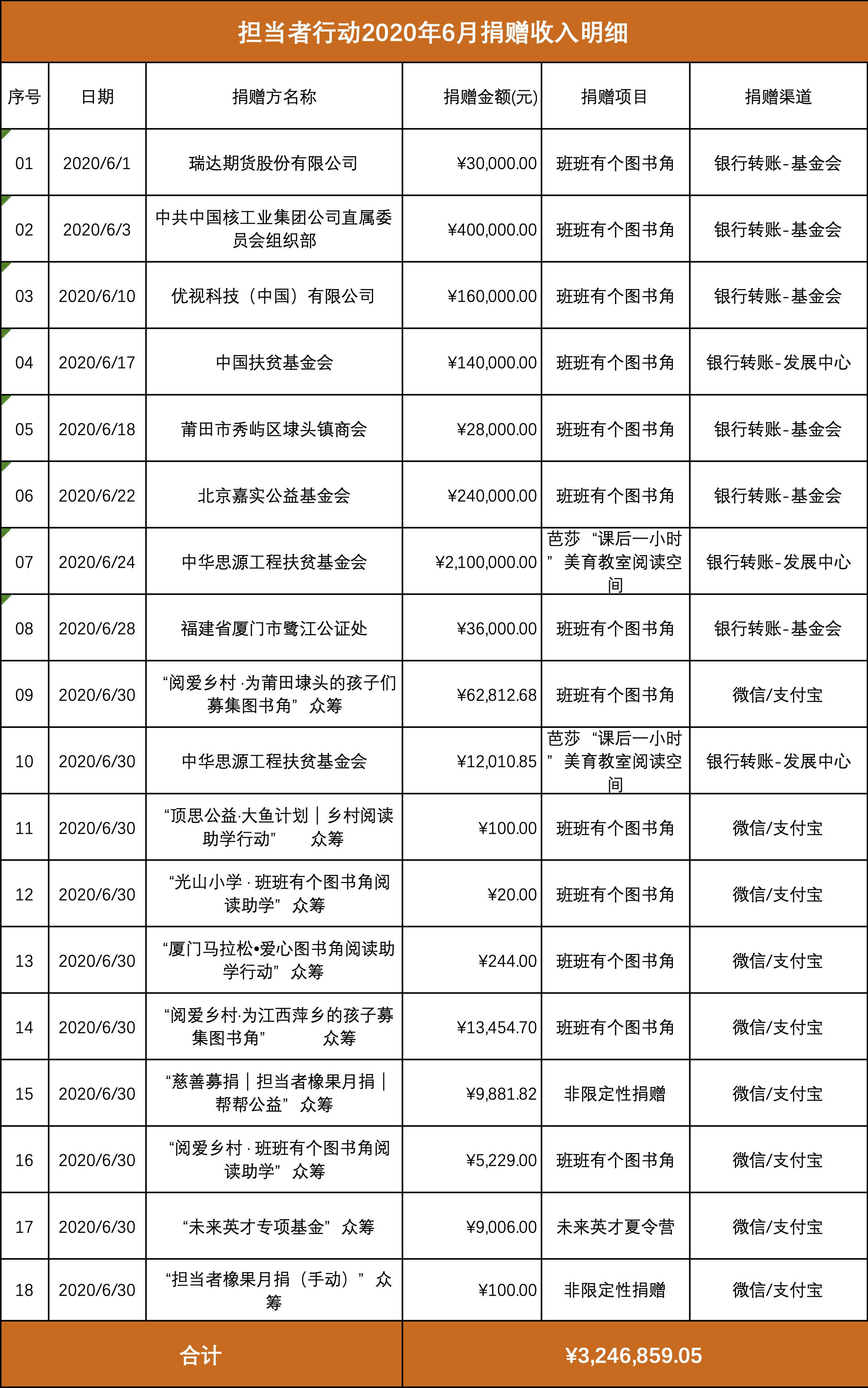 担当者行动2020年6月捐赠收入明细.jpg