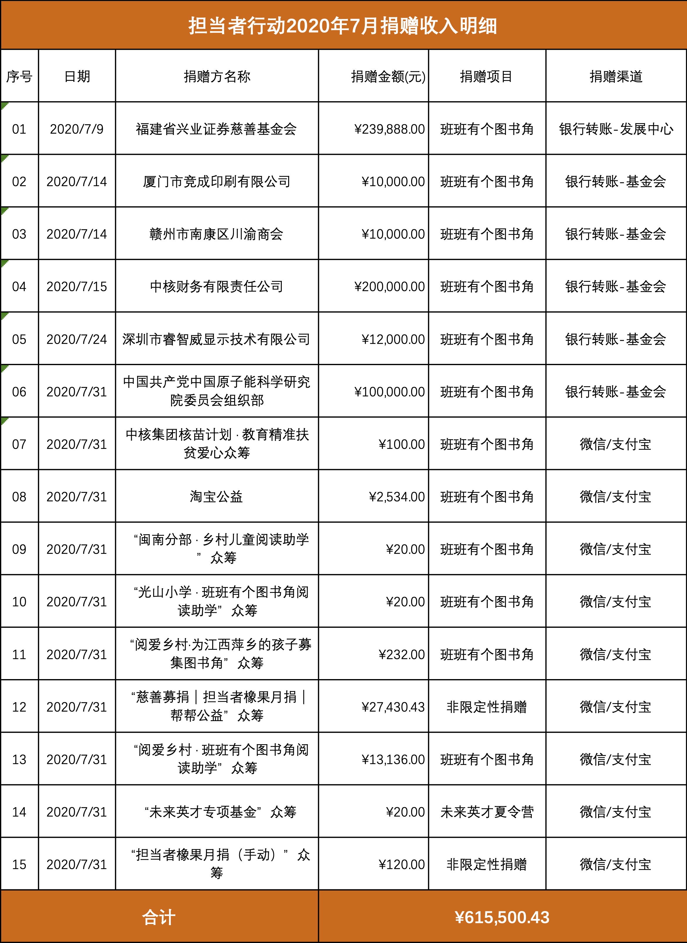 担当者行动2020年7月捐赠收入明细.jpg